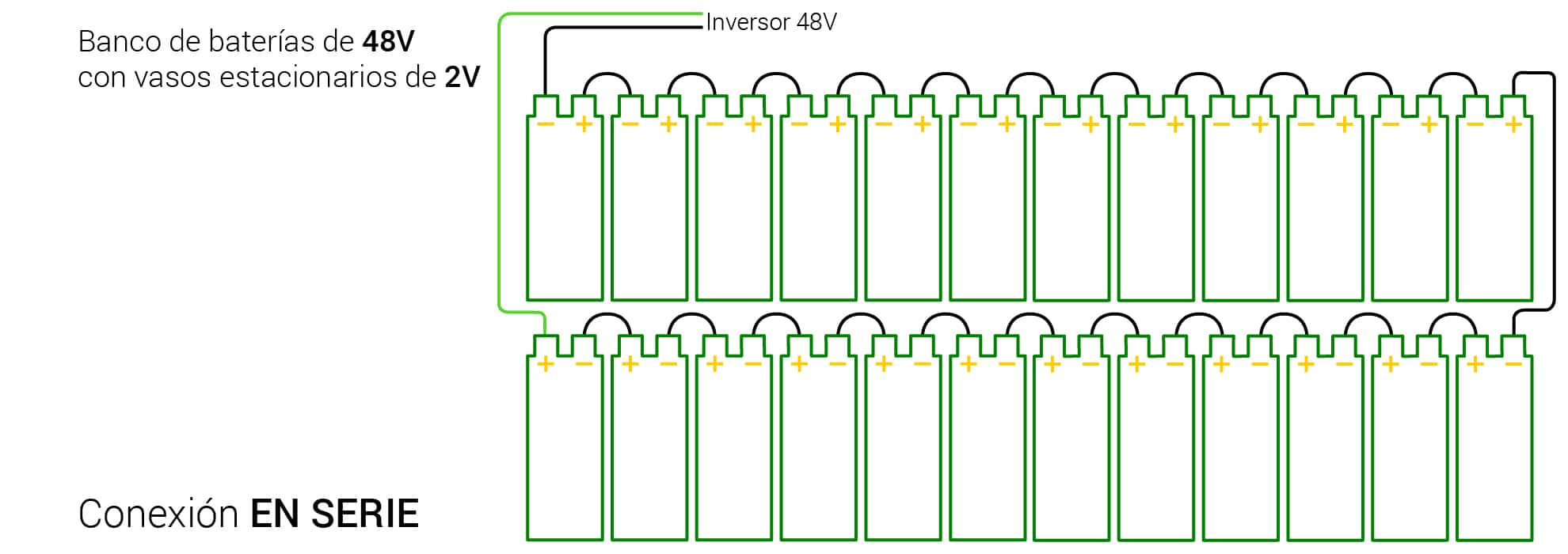 Conexión de vasos de 2V para conseguir banco de baterías de 48V Conexión de vasos de 2V para conseguir banco de baterías de 48V