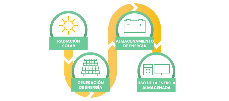 Funcionamiento de una batería solar