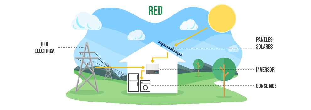 Qué es un kit solar on grid | AutoSolar